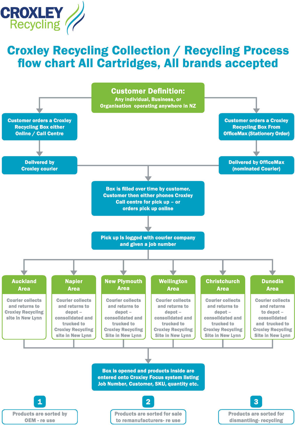 Recycling process